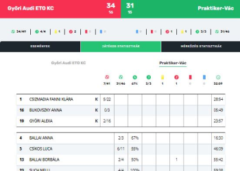 Kézilabda – Csodás váci helytállás egy világválogatott ellen