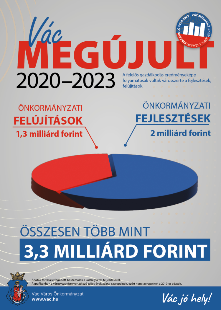 Beszéljenek a számok! – felújítások, fejlesztések