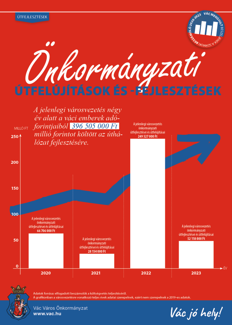Beszéljenek a számok – váci útfelújítások (grafikonokkal)
