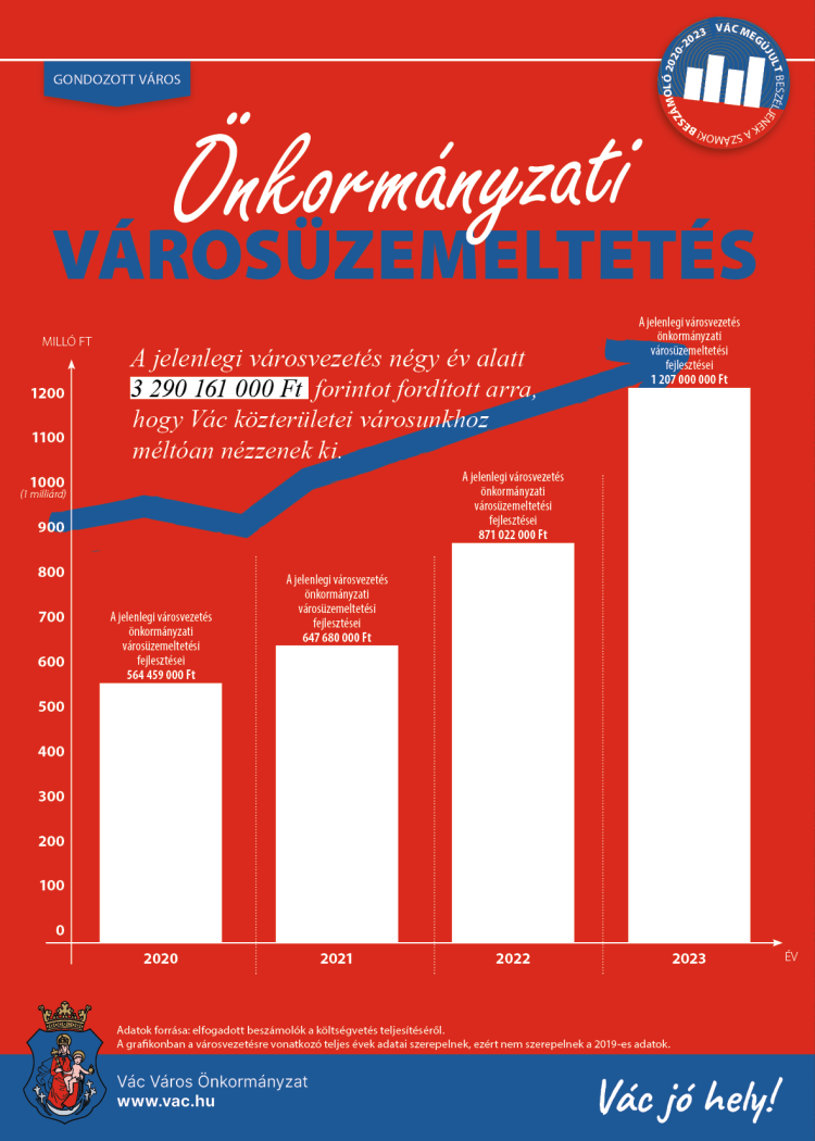 Beszéljenek a számok! – városüzemeltetés