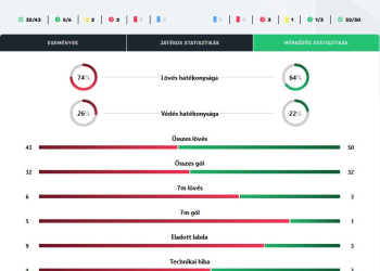 Kézilabda – Pontmentés idegenben