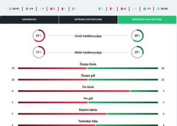 Kézilabda – Bravúrpont a feljutásért küzdő csapat otthonából