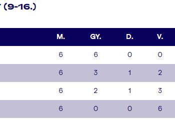 Vízilabda – Pont nélkül zárta a Középszakaszt csapatunk