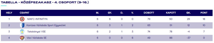 Vízilabda – Pont nélkül zárta a Középszakaszt csapatunk