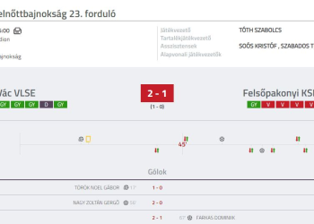 Labdarúgás – Szoros meccsen gyűrték le a sereghajtót