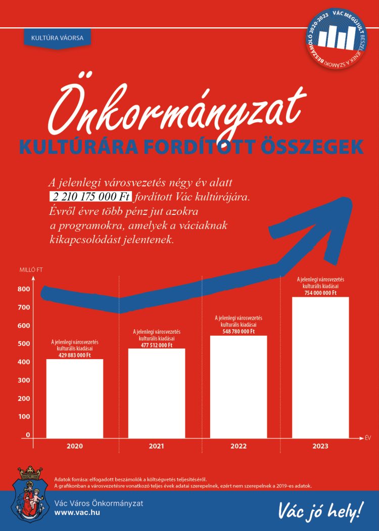 Beszéljenek a számok! – kultúra
