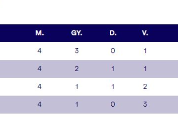 Vízilabda – Kétszer is sima vereség