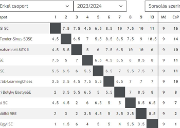 Sakk – A 8. helyen zártak a váciak