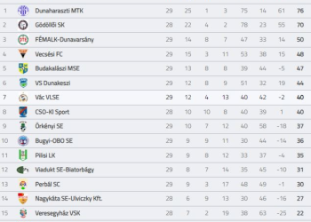 Labdarúgás – Zsinórban a harmadik vereség