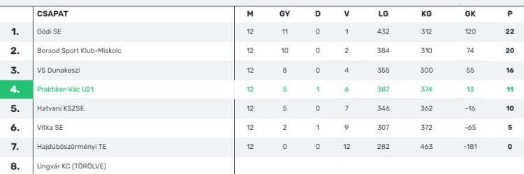 Kézilabda – Negyedik lett az NB II-es női együttes