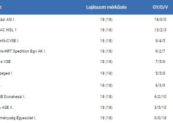Asztalitenisz – Nyeretlenül, ki nem állással fejezték be a bajnokságot
