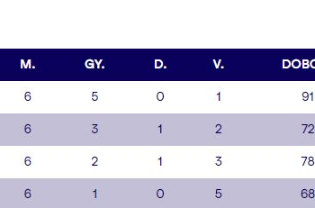 Vízilabda – A 16. helyen zártak a harmadik vonalban a váciak
