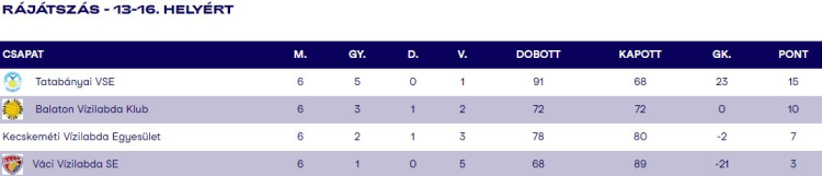 Vízilabda – A 16. helyen zártak a harmadik vonalban a váciak