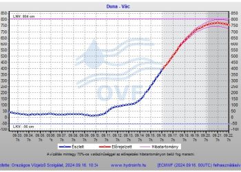 Szombat reggel 32 centivel a rekord alatt, 96 százalékon tetőzhet a Duna Vácnál