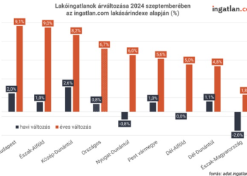 Árrobbanás a lakáspiacon: szeptemberben gyorsan drágultak az ingatlanok