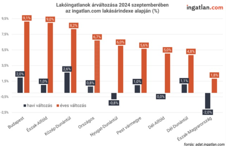 Árrobbanás a lakáspiacon: szeptemberben gyorsan drágultak az ingatlanok