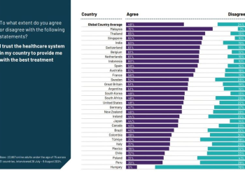 Utolsó lett Magyarország az egészségügyi bizalmi indexben
