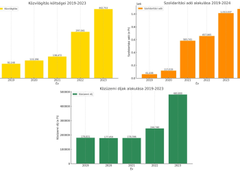 Az önkormányzatok is megérzik az ország jelentős gazdasági visszaesését