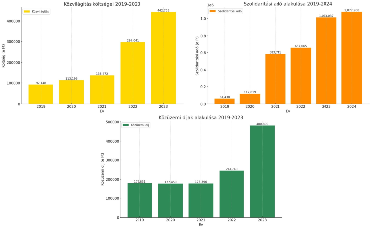 Az önkormányzatok is megérzik az ország jelentős gazdasági visszaesését