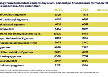 Váratlanul jelentősen csökkentik az állami finanszírozású helyeket a egyetemeken