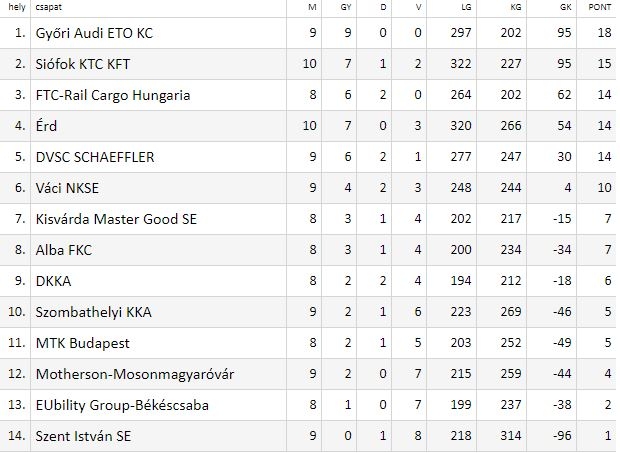 Kézilabda – Magabiztos gyõzelem