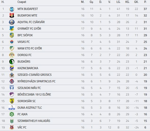 Labdarúgás – Tizenhat meccsen mindössze hat pont