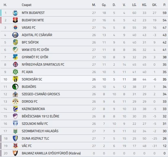 Labdarúgás – Kiesett (?) a Vác FC