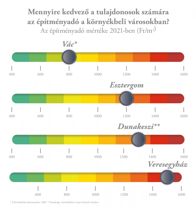 Vácon nem lesz adóemelés