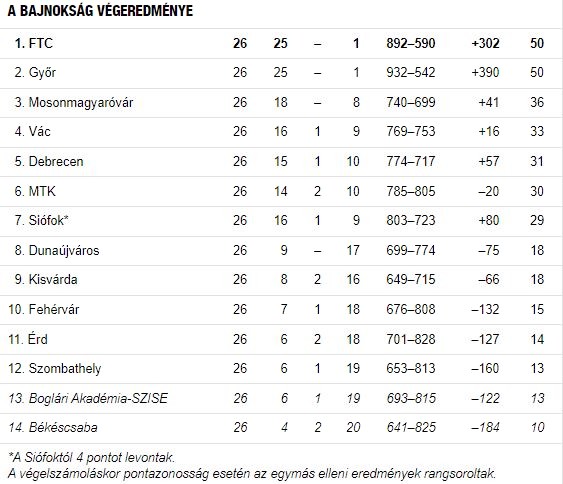 Kézilabda – Befejeződött az NB I-es bajnokság