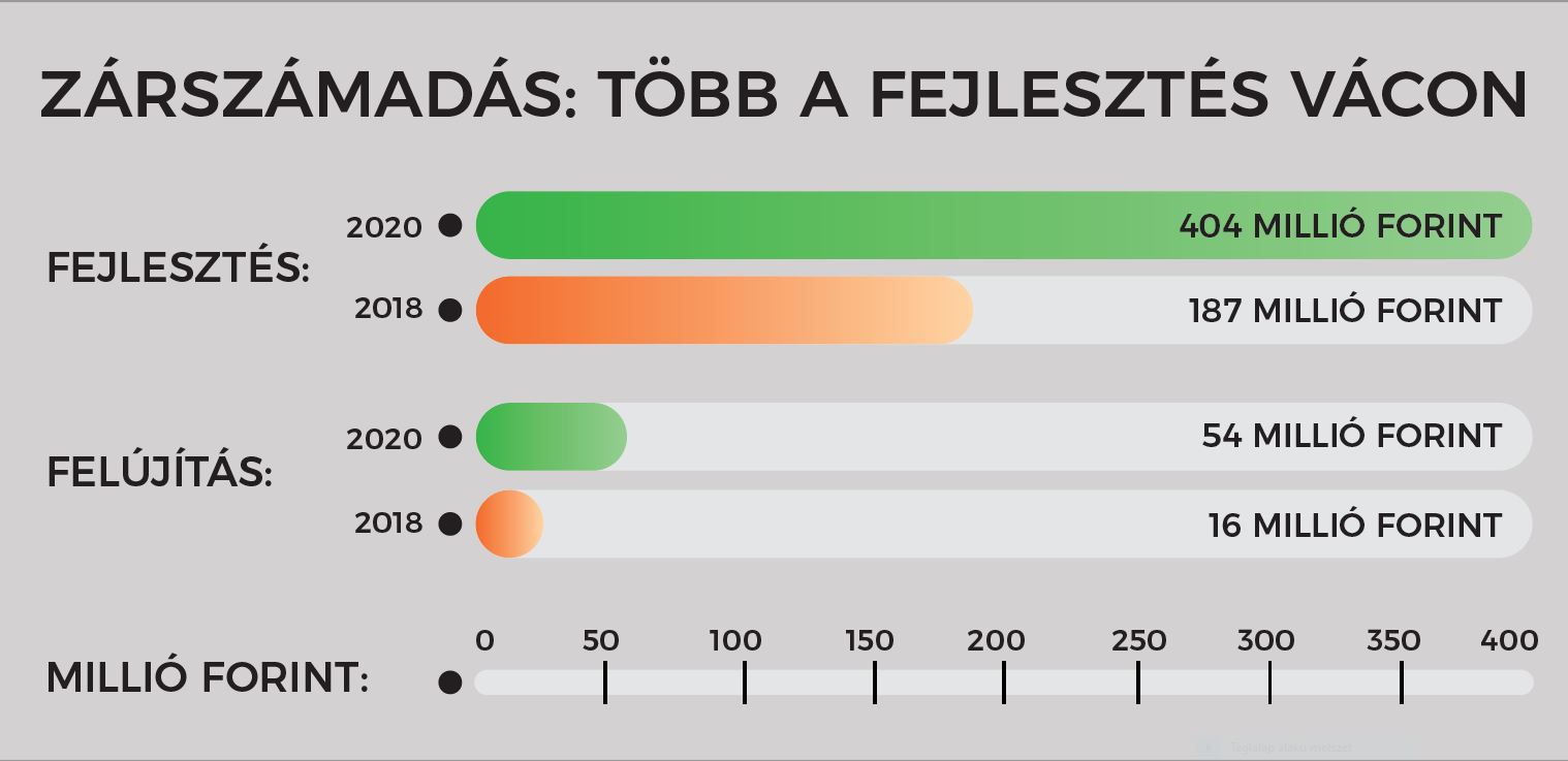 Zárszámadás Vácon: több a fejlesztés és a felújítás 