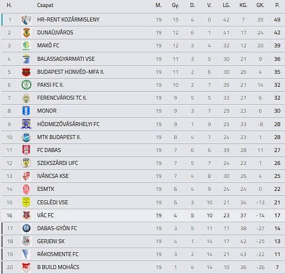 Labdarúgás – A 16. helyen zárta az őszt a Vác FC