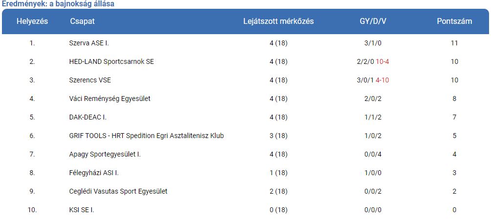 Asztalitenisz – Újabb egy-egy győzelem és vereség