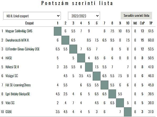 Sakk – Fontos pontok Fótról a bennmaradásért