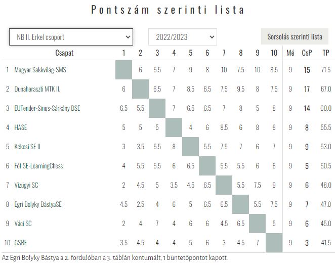 Sakk – Küzdelmes döntetlennel bennmaradás