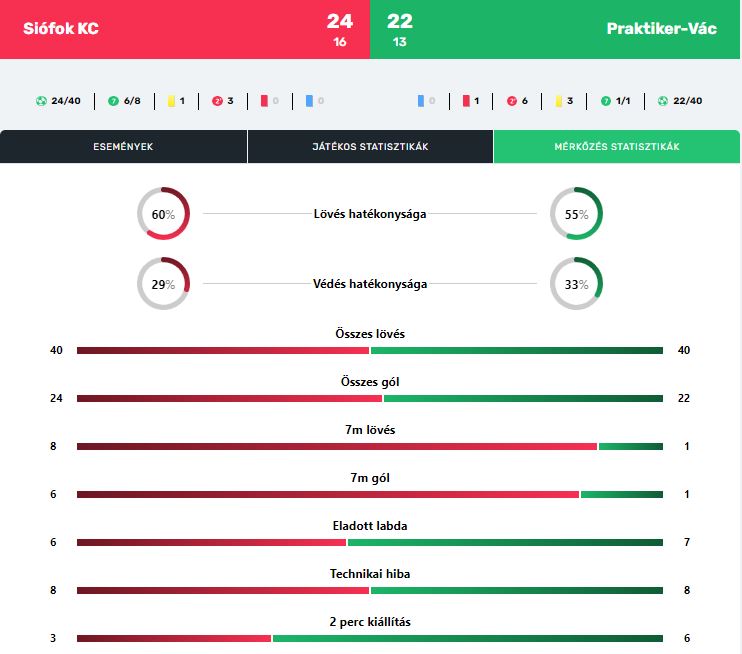Vereség Siófokon – a mezőny második felében a Praktiker-Vác
