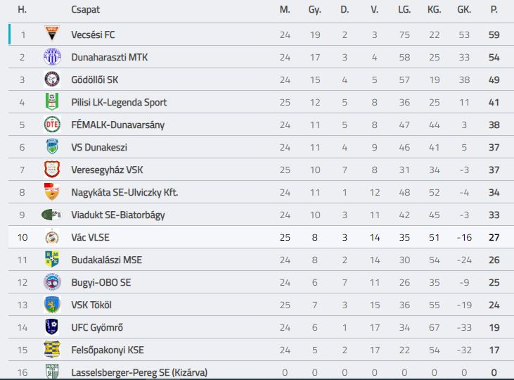 Labdarúgás – Már a 10. helyen a váci gárda