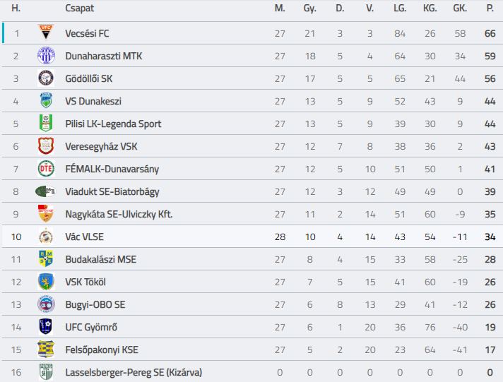 Labdarúgás – A 10. helyen zárt a Vác VLSE