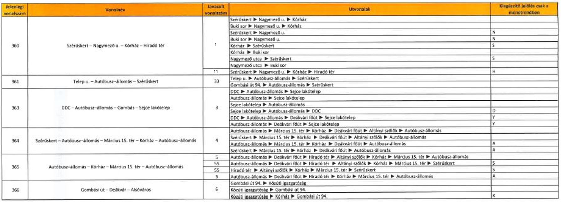 Októberi testületi döntések – helyi buszjáratok átszámozása