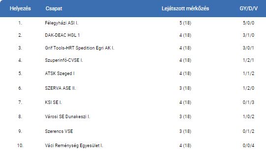 Asztalitenisz – Vereség hazai asztalok mellett is
