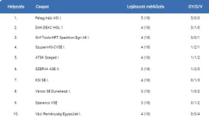 Asztalitenisz – Vereség hazai asztalok mellett is