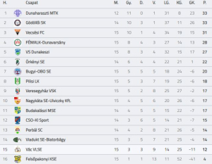 Labdarúgás – Kieső helyen telel a VVLSE