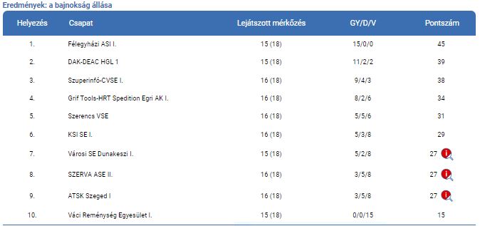 Asztalitenisz – Ezúttal is vereség csonka csapattal