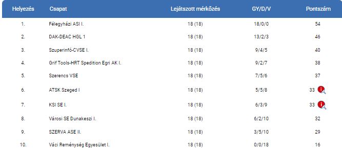 Asztalitenisz – Nyeretlenül, ki nem állással fejezték be a bajnokságot